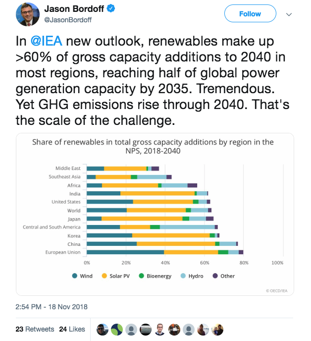 Screenshot of Jason Bordoff tweet with chart on renewables from IEA