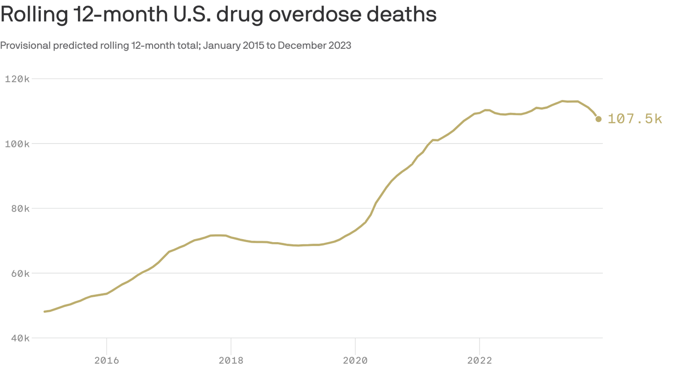 Overdose deaths in 2023 fell for the first time since the pandemic