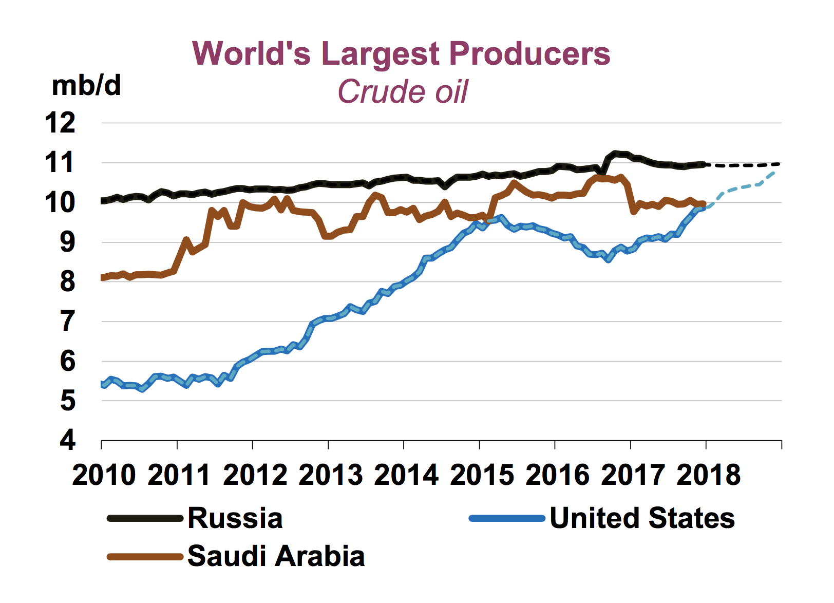 World Oil Production By Year Chart