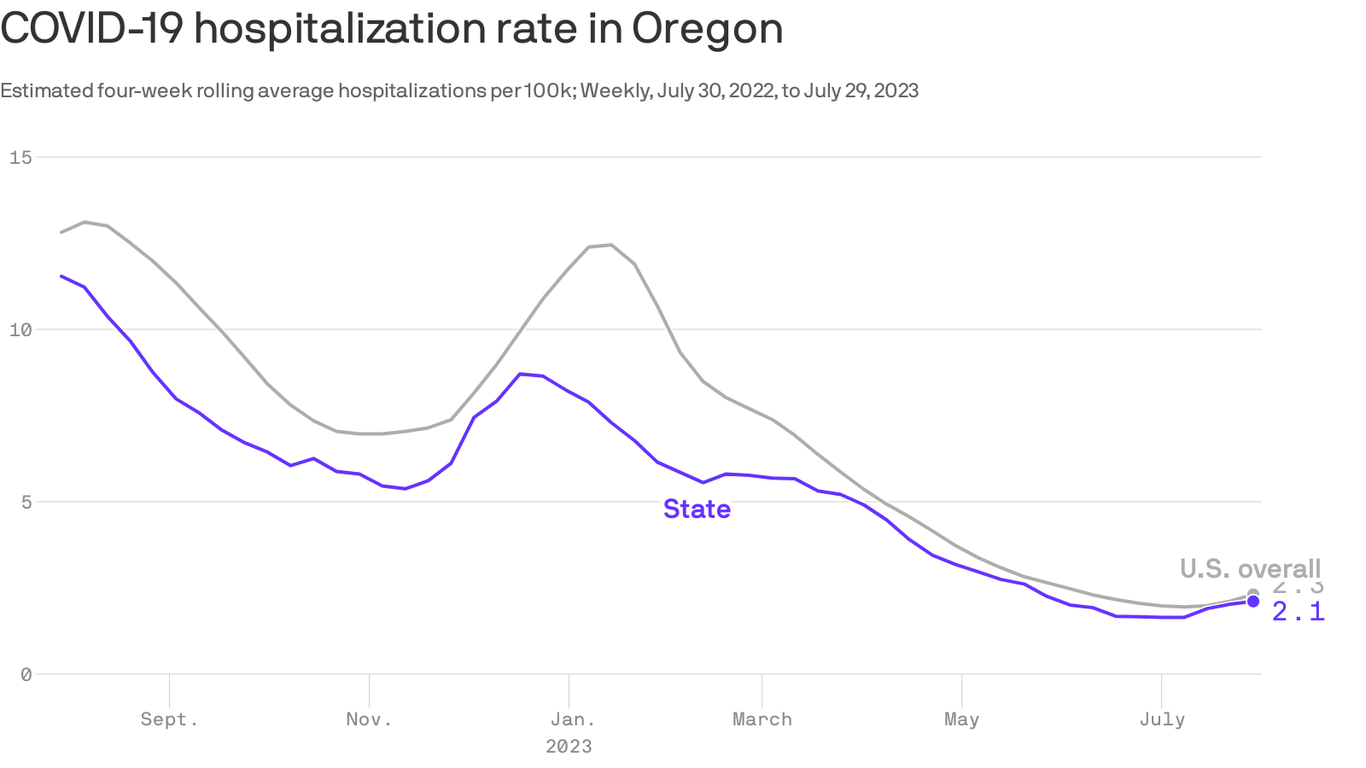 COVID hospitalizations rise in Oregon - Axios Portland