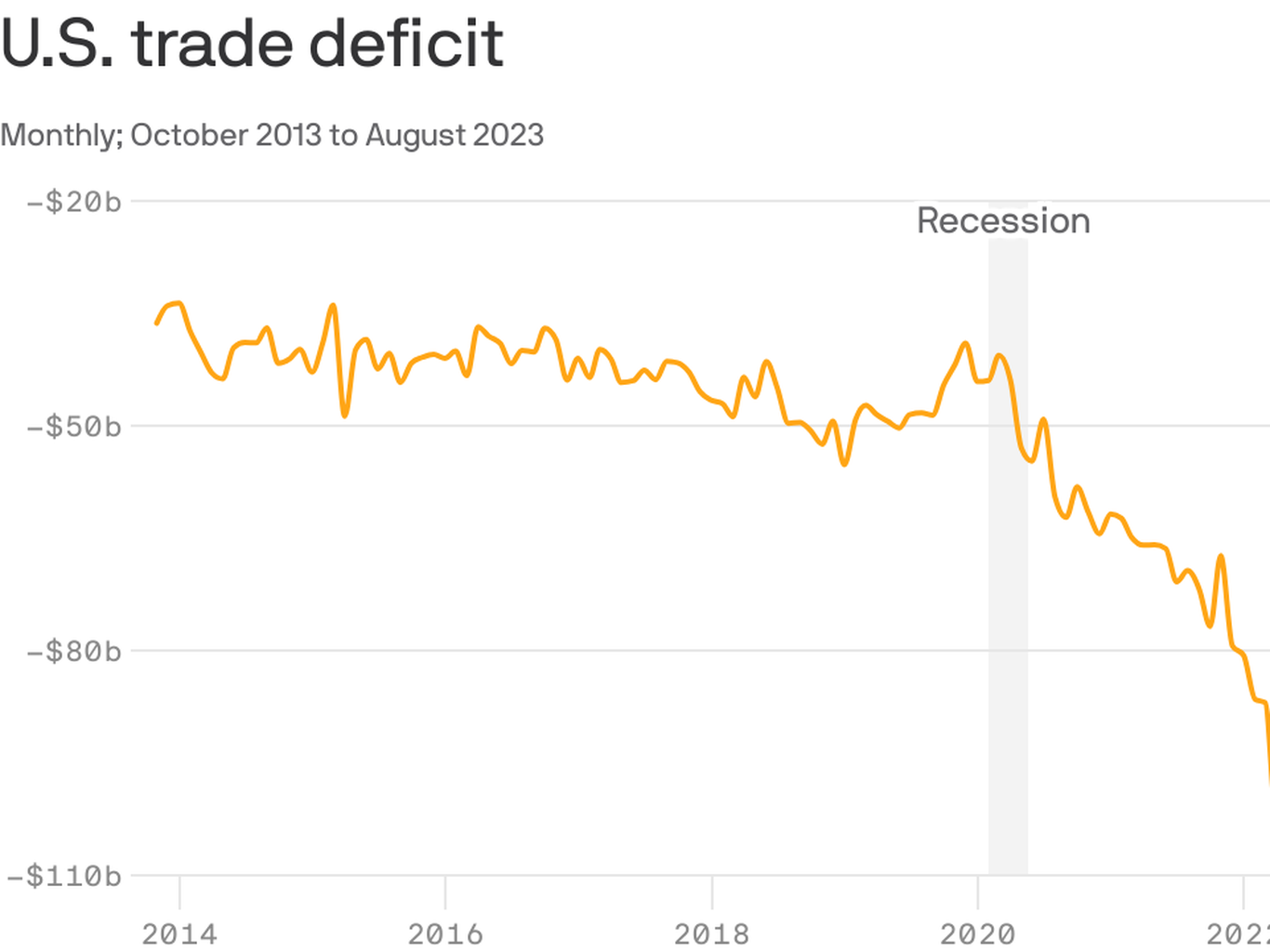 The U.S. trade deficit is shrinking