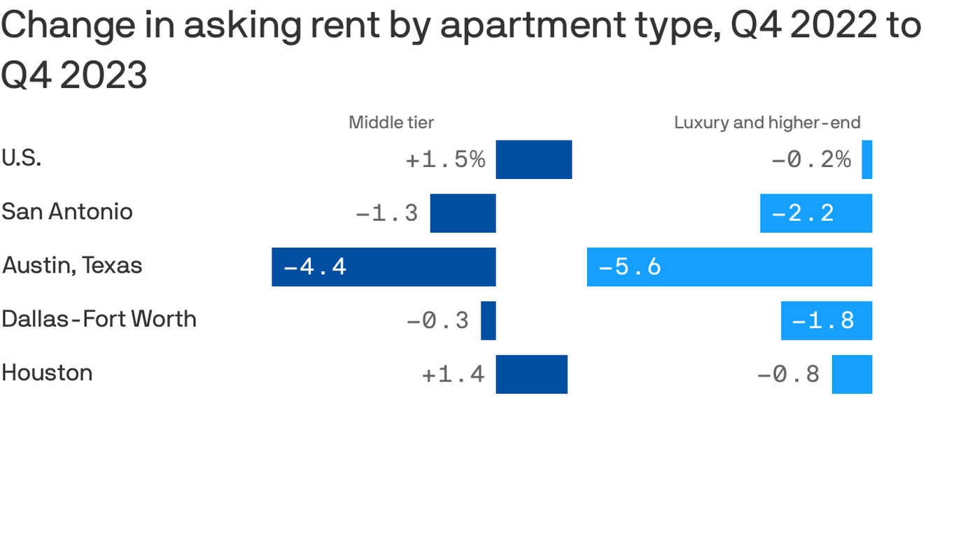 Texas Average Rent Why rent is still high for many Texans - Axios Austin