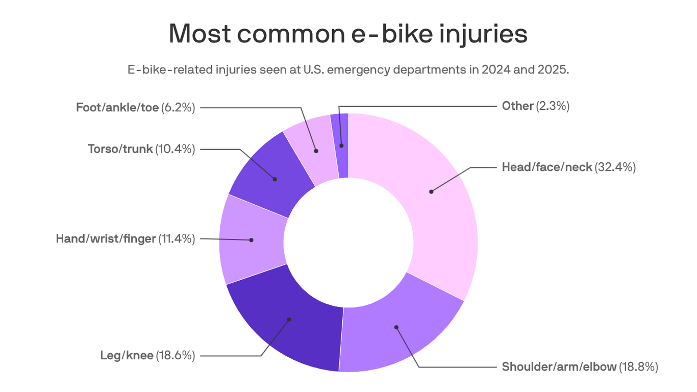 South Florida sees surge in e-bike injuries among young riders