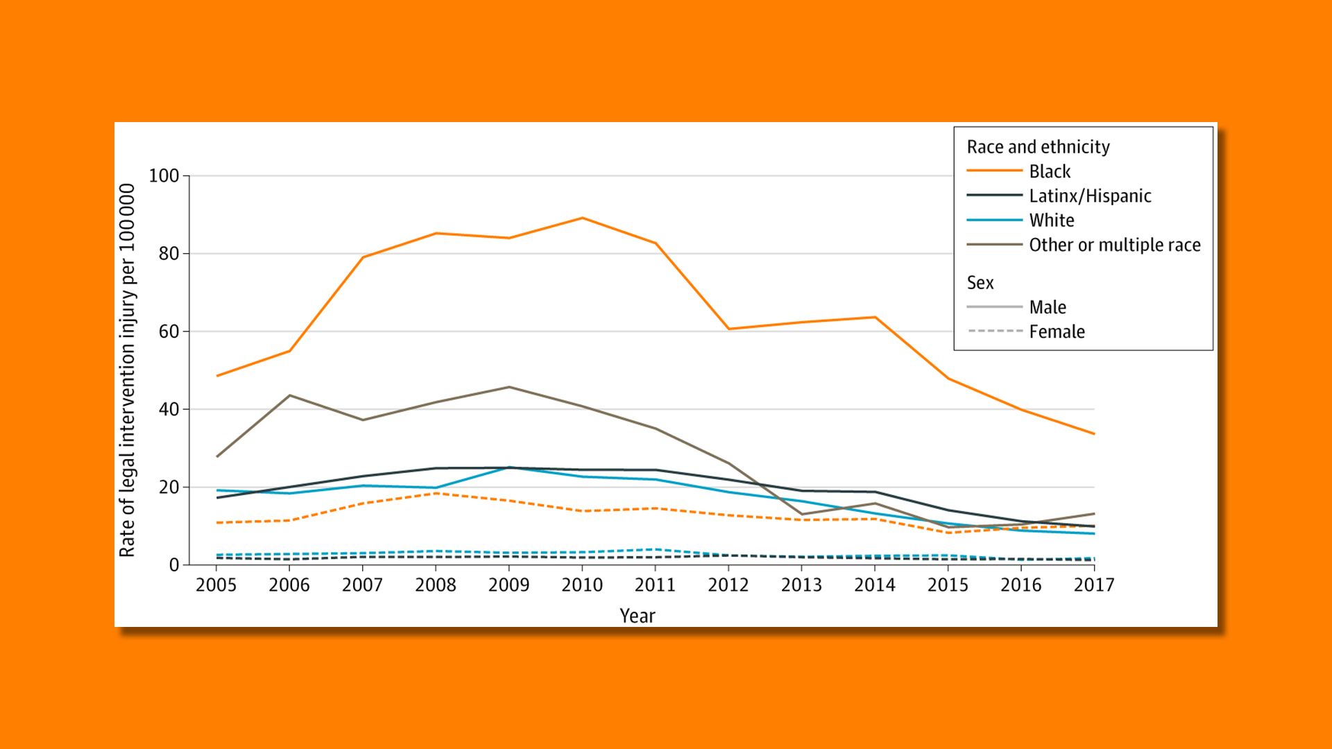 Figure. Trends in the Annual Rate of Legal Intervention Injury Among Youth Aged 0 to 19 Years by Race and Ethnicity and Sex