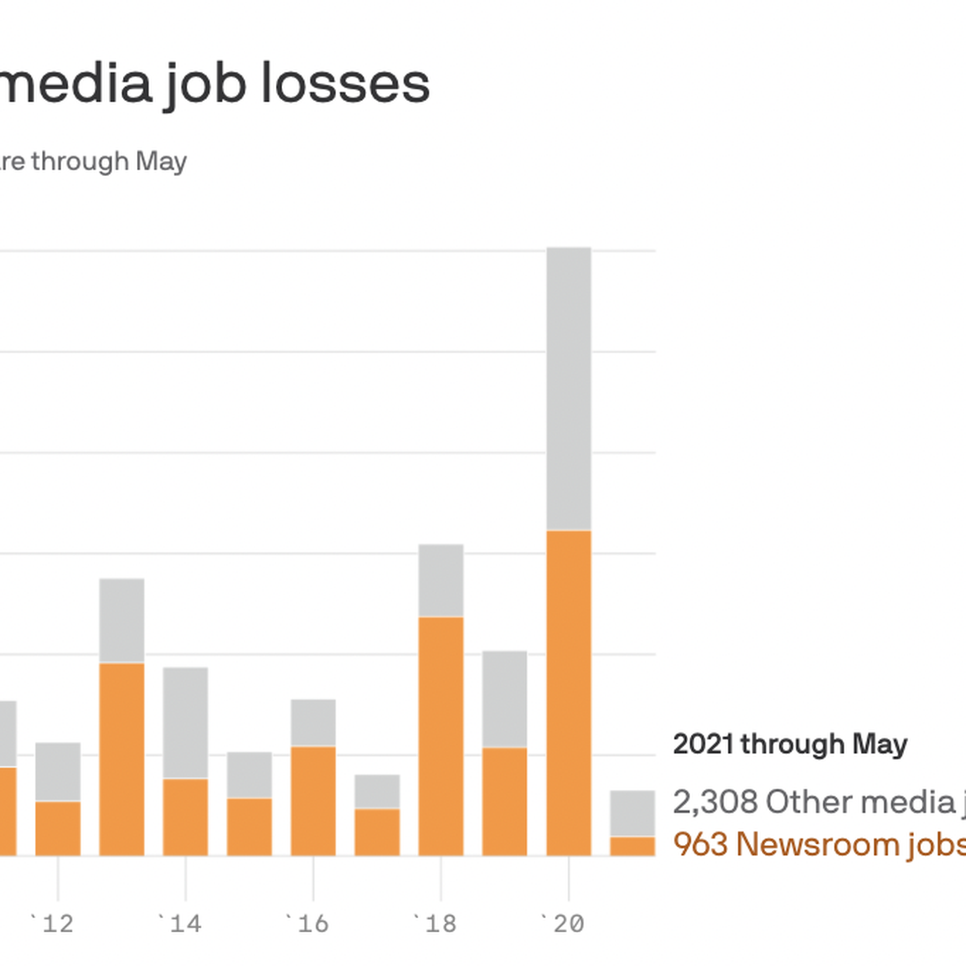 Graph of annual U.S. media job losses