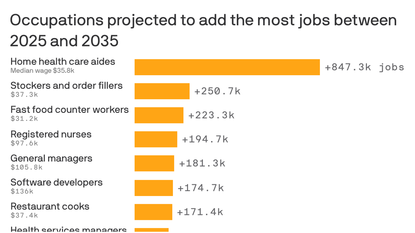 Here are the top-growing jobs in the country - Axios