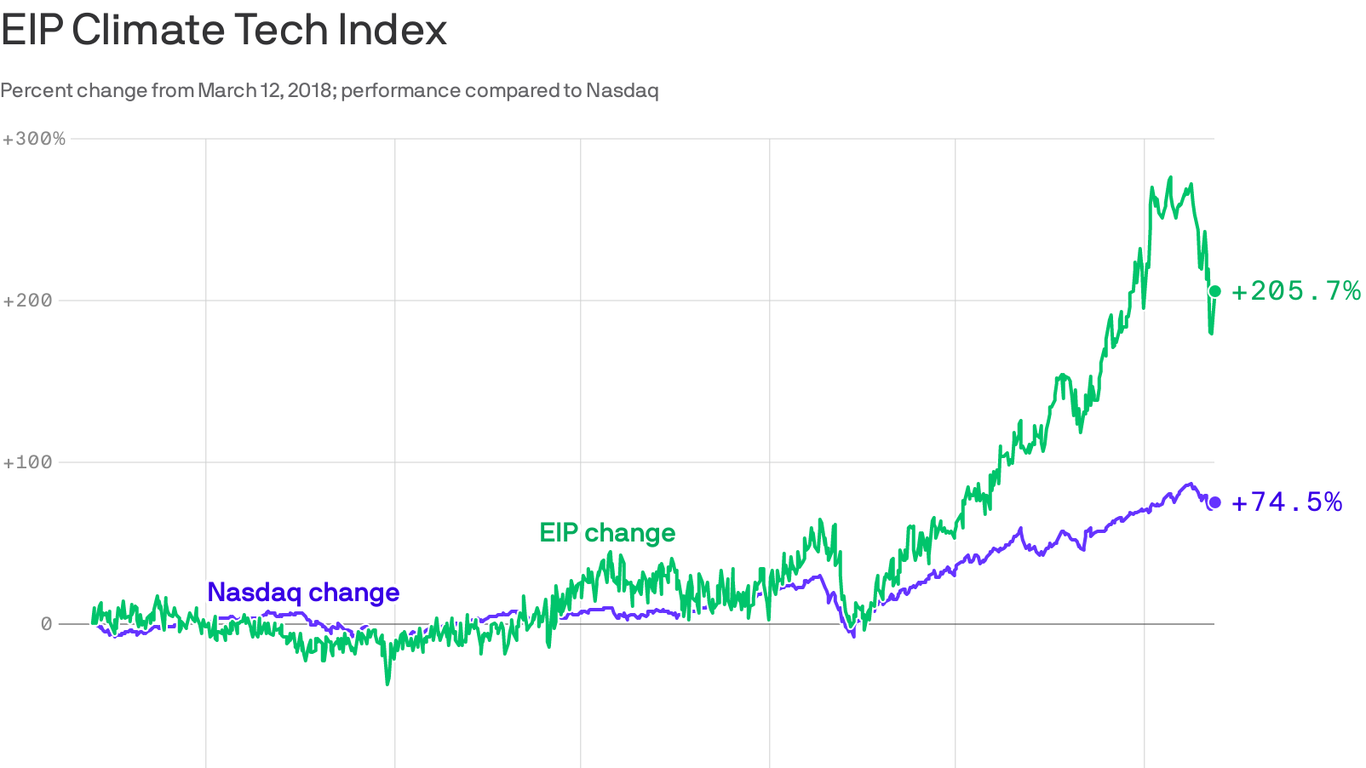 New index shows climate tech companies are outperforming the Nasdaq