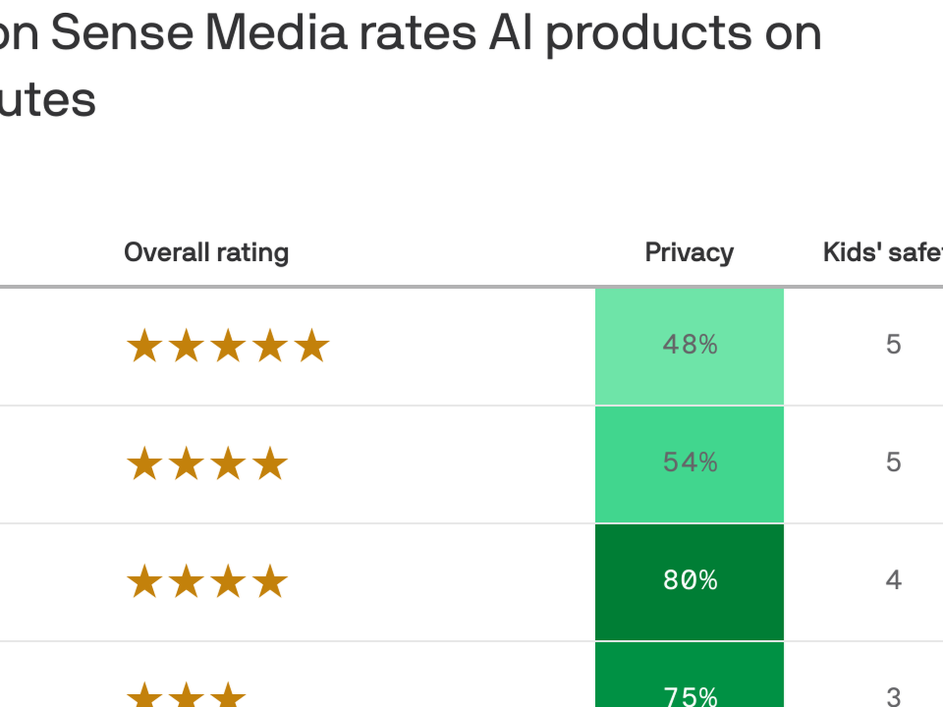 How safe is AI: Chat GPT, Bard, Dall-E and more get safety report