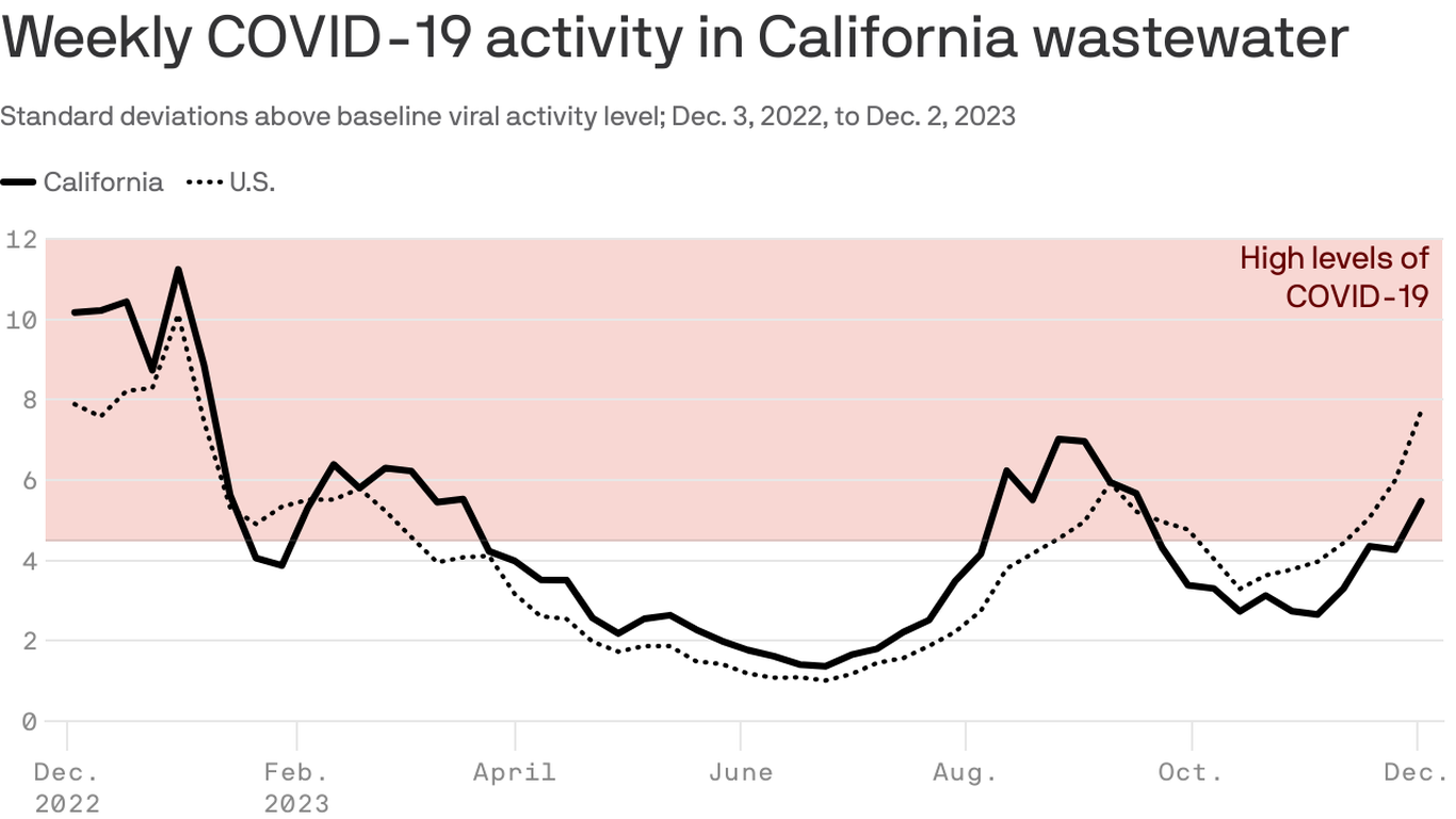 COVID-19 wastewater levels are high in Californis - Axios San Francisco