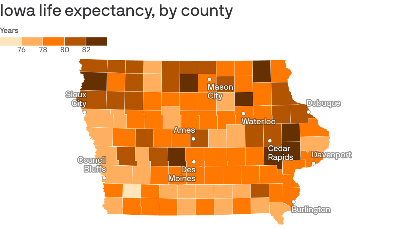 Life expectancy improved in Iowa before COVID19 Axios Des Moines