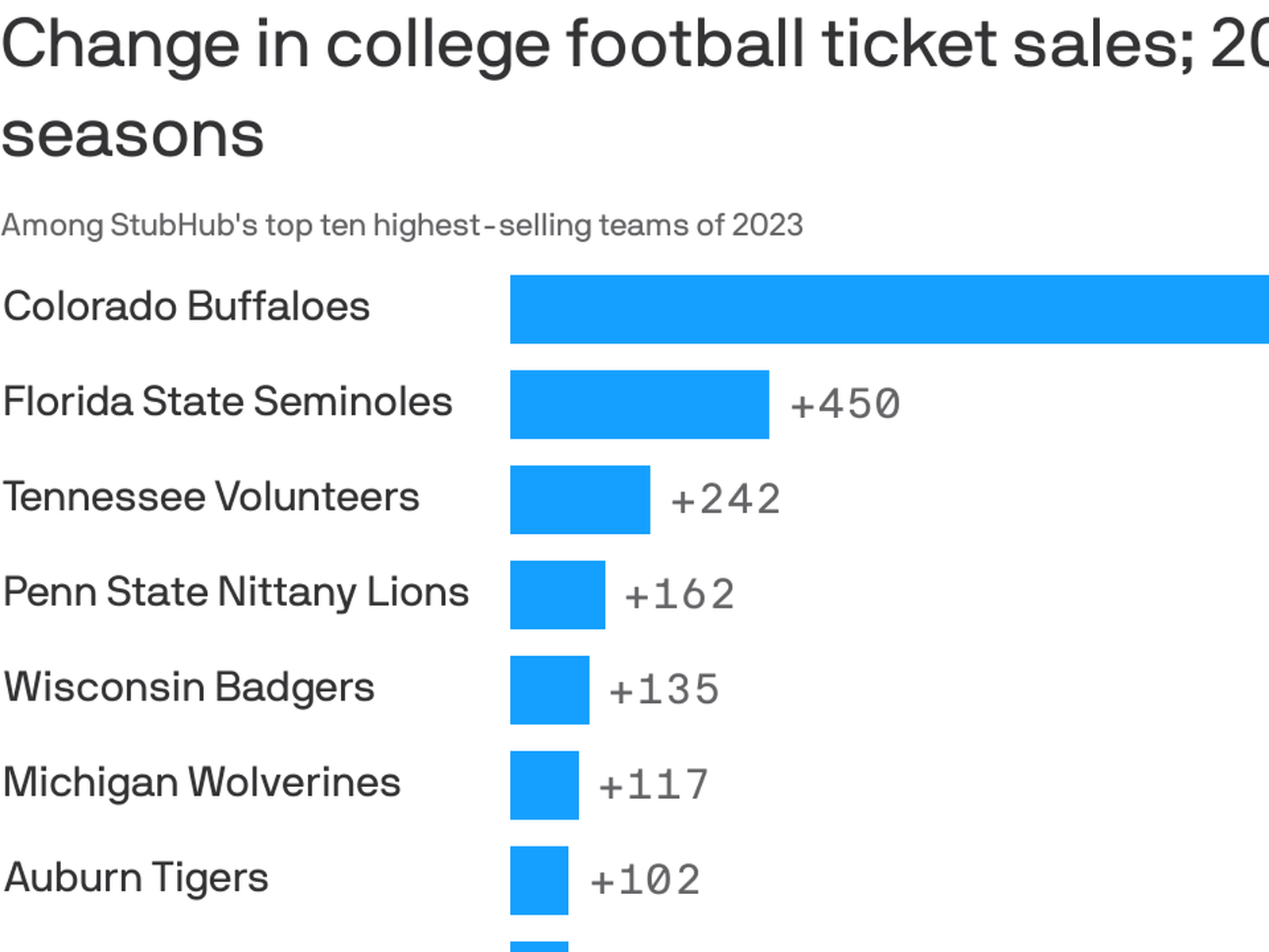 StubHub: Buffalo Bills have the biggest jump in ticket demand since last  season