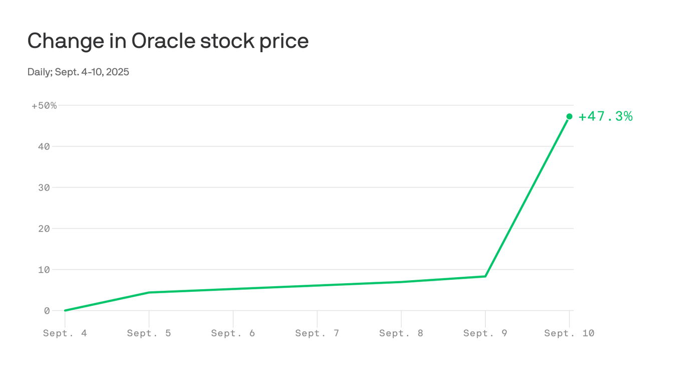 Wall Street loves Oracle’s AI story