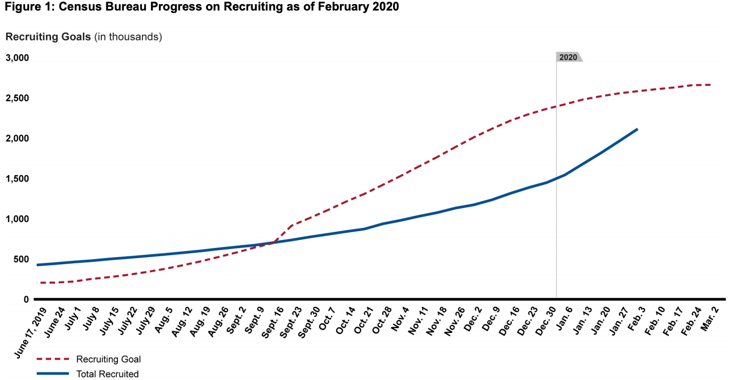 The Census Bureau is behind its goal of recruiting 2.6 million applicants