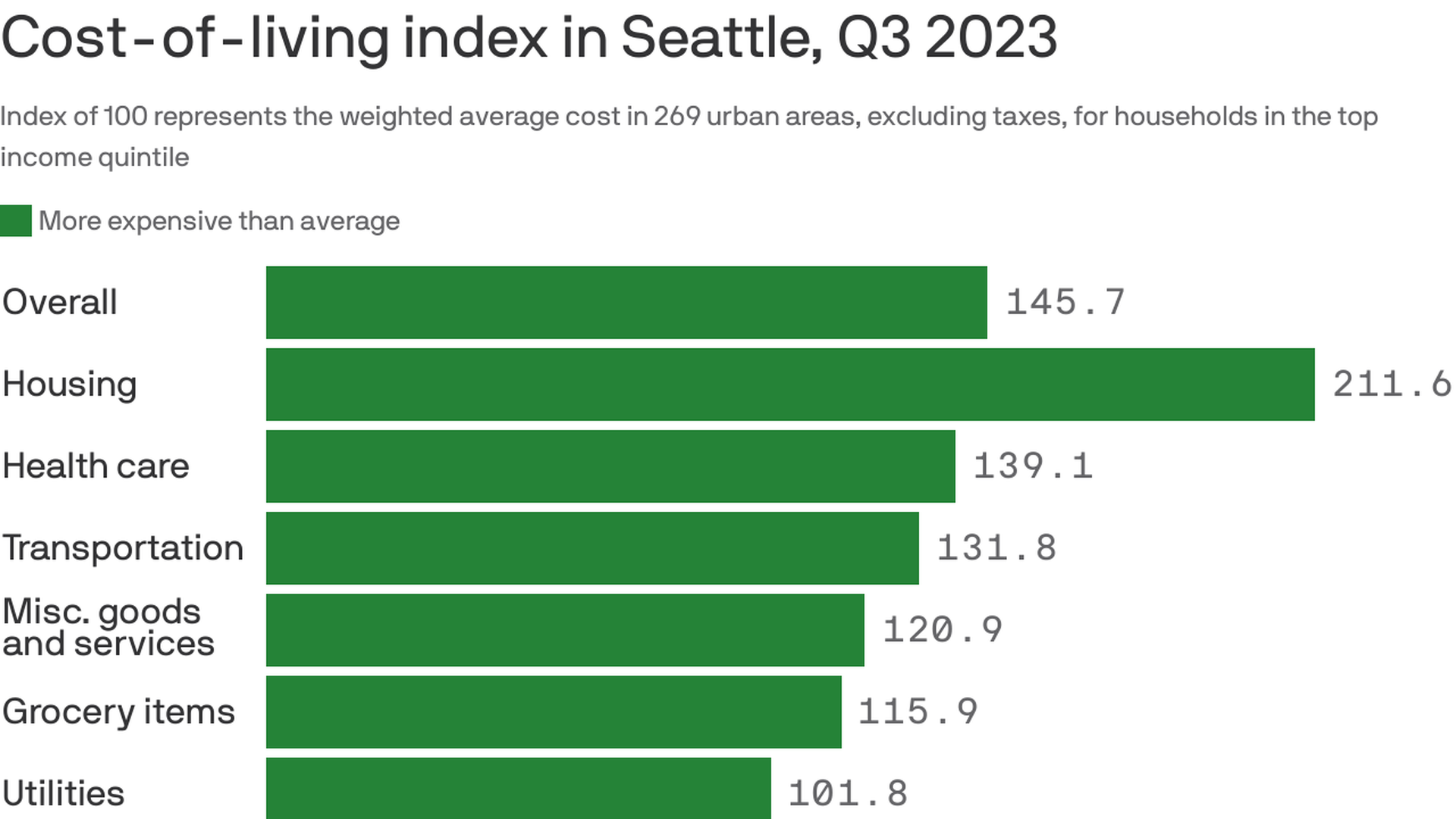 Seattle has 9th-highest cost of living in U.S., study finds
