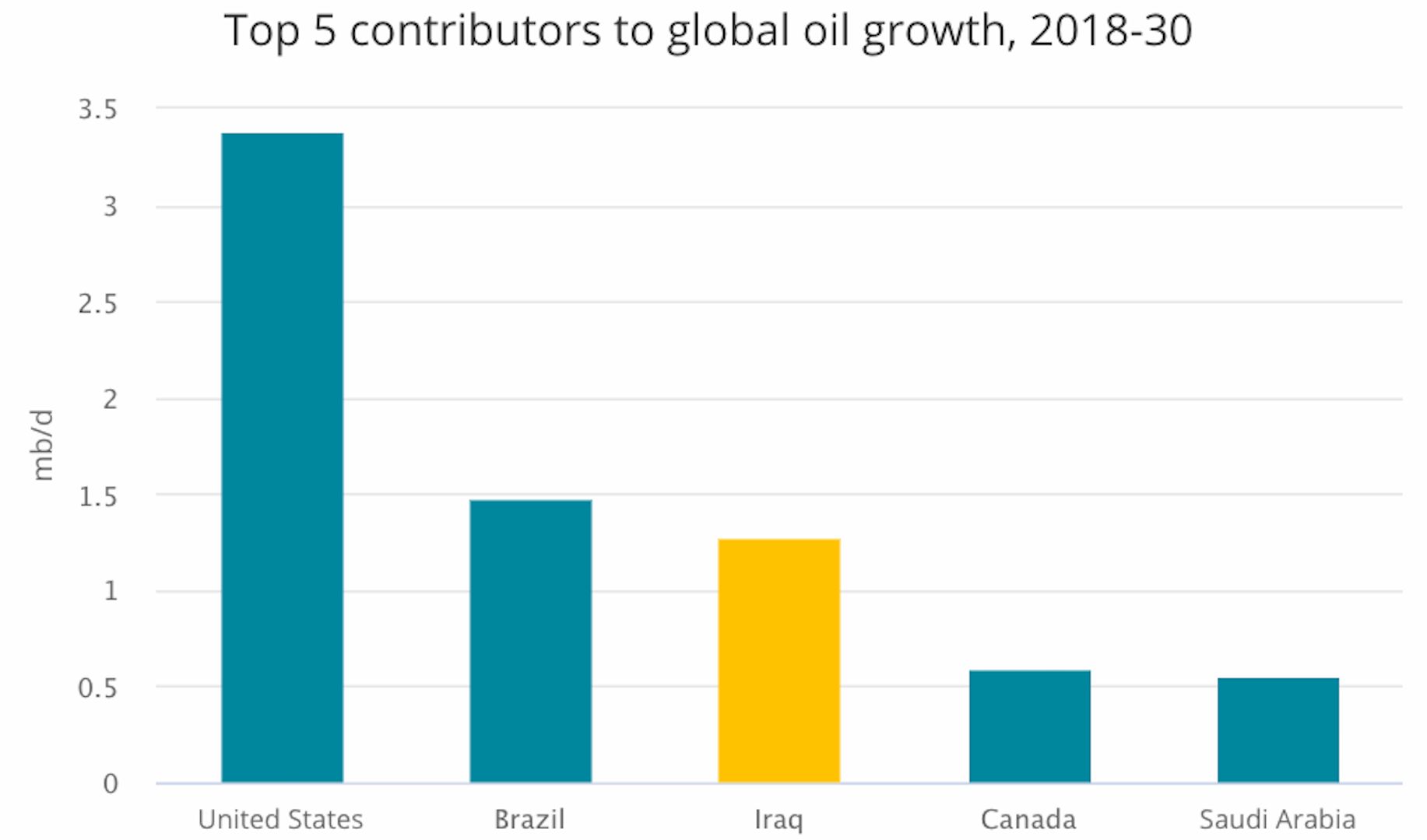 Chart showing Iraq's projected contribution to global oil supply growth through 2030