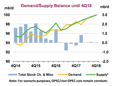 Oil Supply Chart