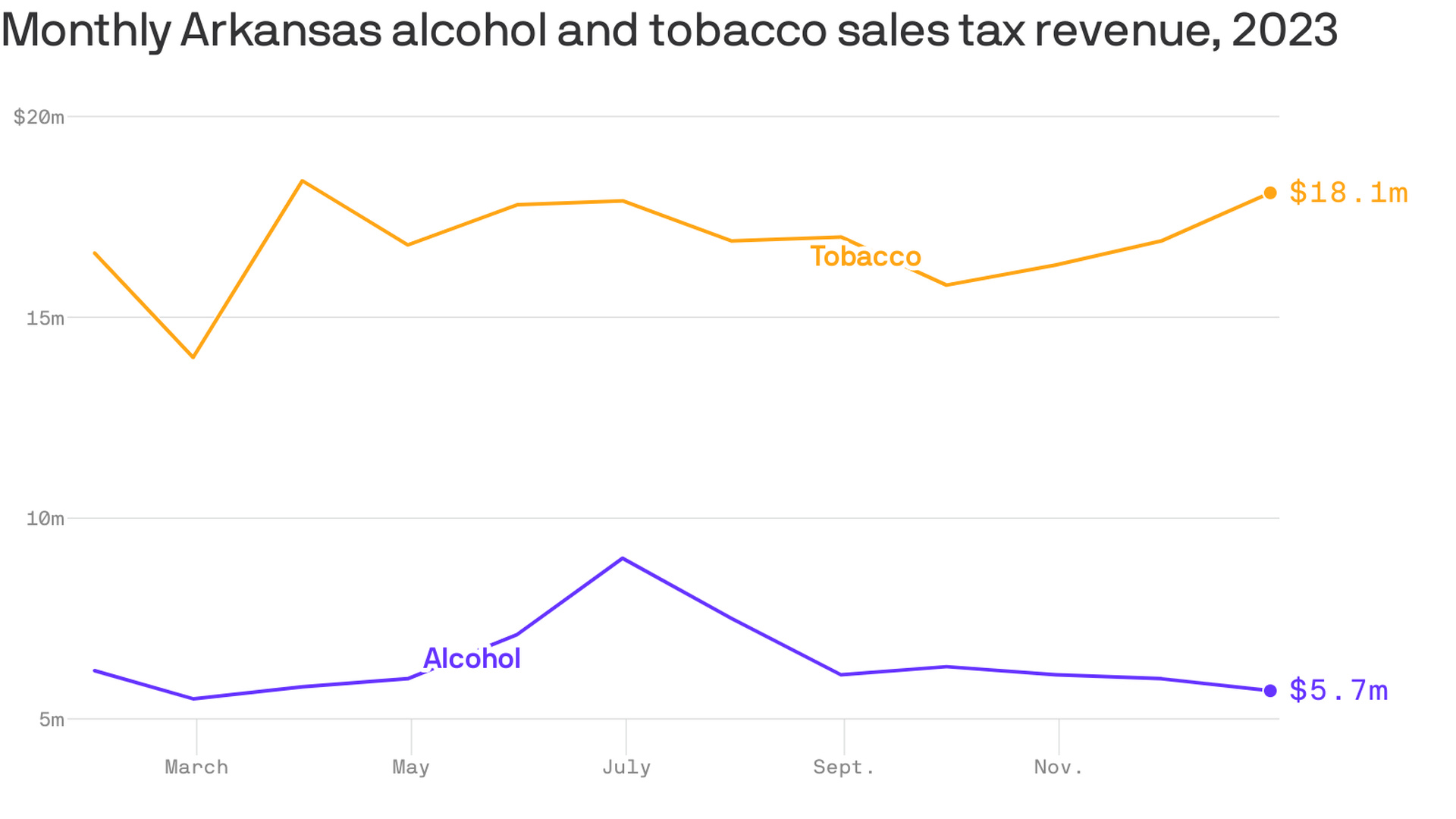 alcohol and tobacco sales to underage consumers spiking in Anne Arundel Two Ville Platte businesses were