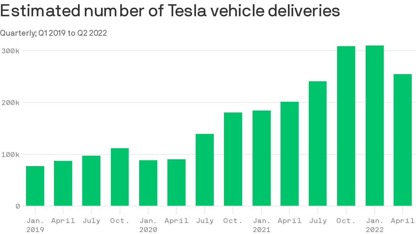 Tesla EV deliveries Tesla's 2Q electric vehicle sales increase