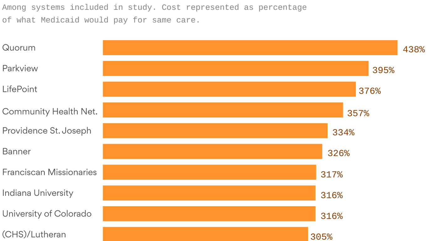 Hospital costs make up the largest portion of health care spending