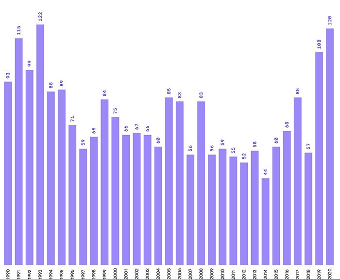 Charlotte homicides 1990-2020.