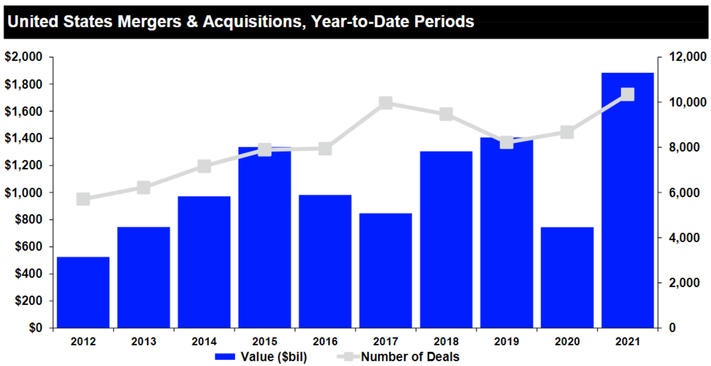 U.S. merger activity chart.