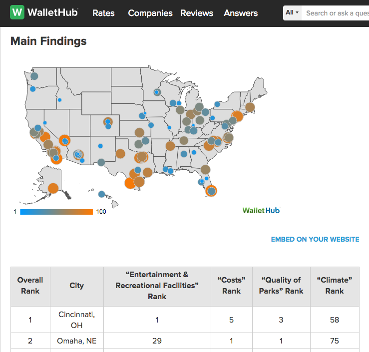 WalletHub Recreation ranking