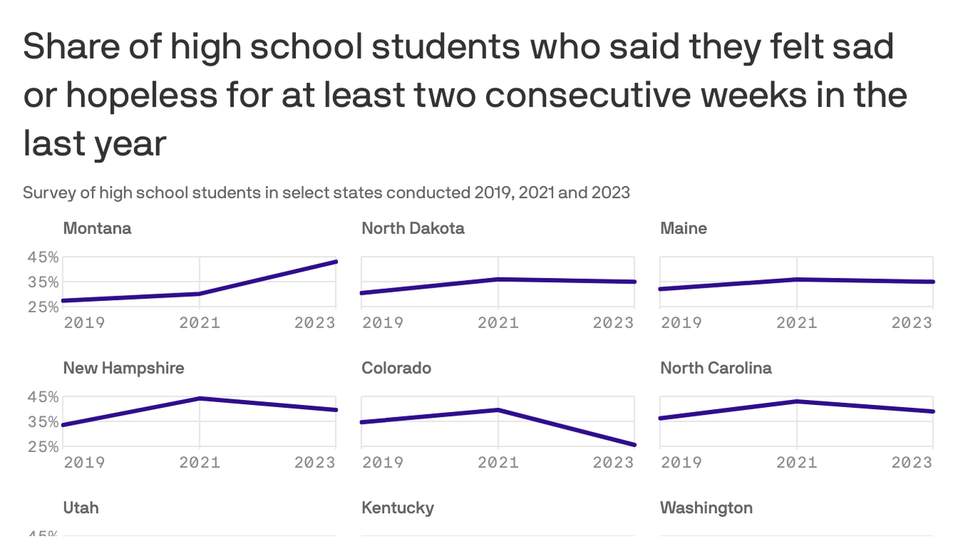 7 states show promising recovery from youth mental health crisis