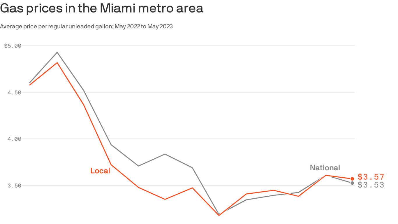 Gas prices simmer down in Miami for Memorial Day weekend - Axios Miami