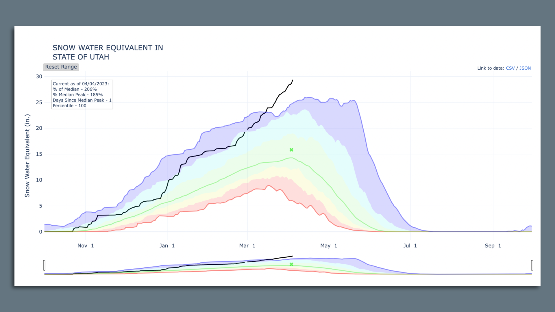 The black line shows this year's snowpack — the highest since the measurement system was created in 1981. Chart via USDA Natural Resources Conservation Service