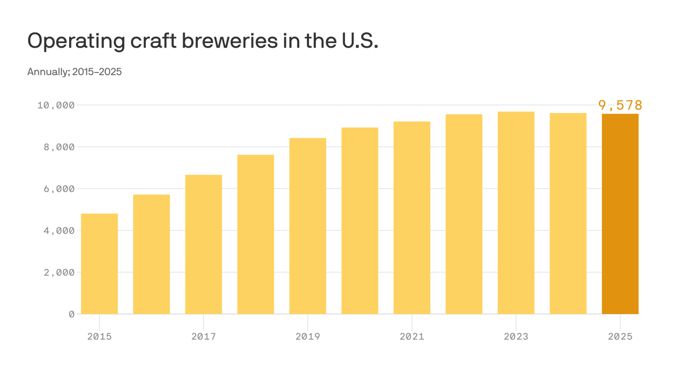 axios.com - John Frank - Craft beer industry sees record-setting declines in 2025