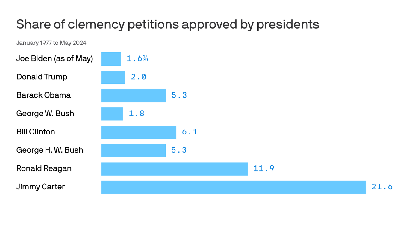 Biden, Trump continue presidential trend toward fewer pardons