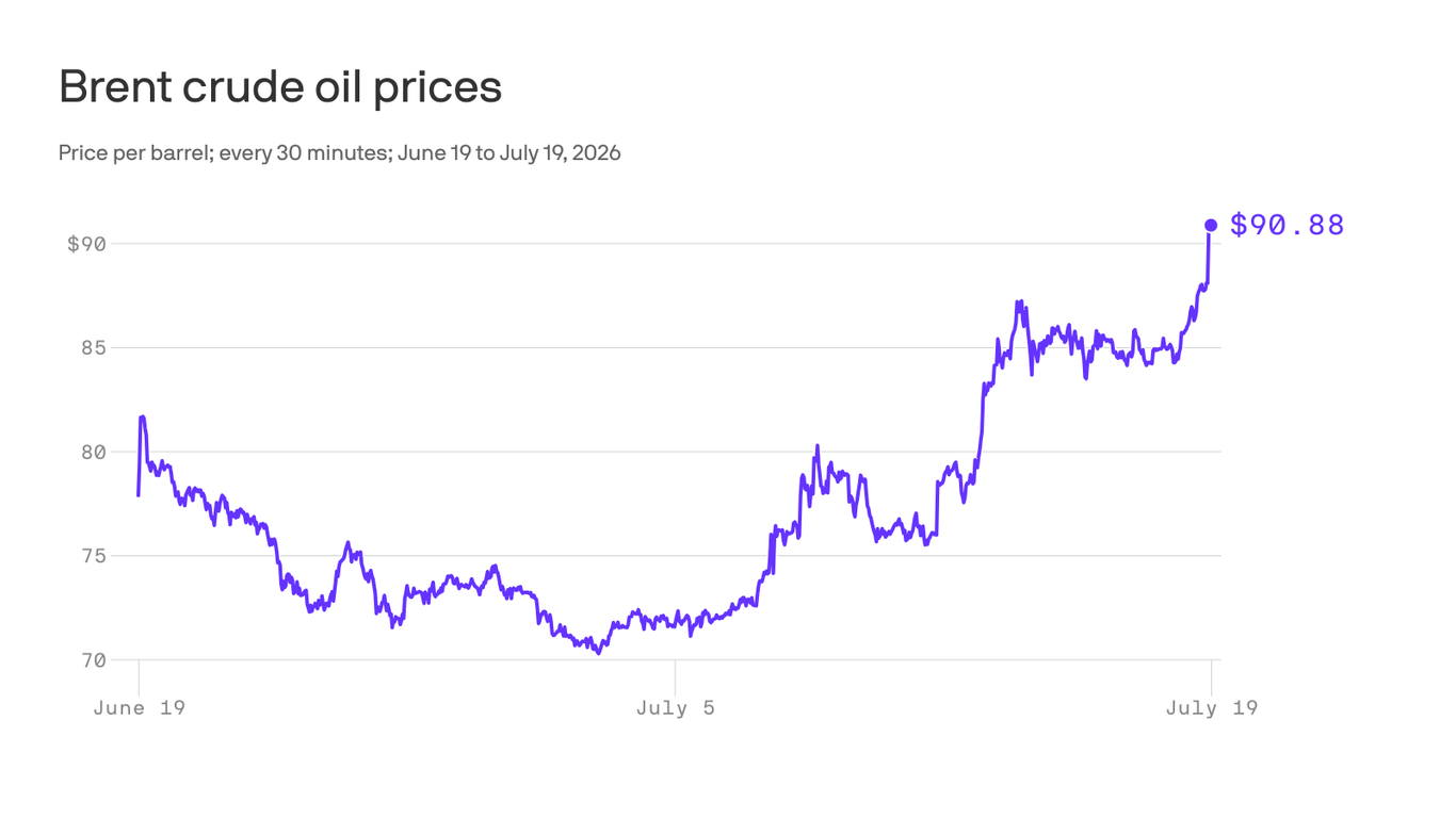 axios.com - Ben Geman - Oil tops $90 as Middle East fighting escalates
