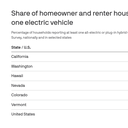 New Census data reveal a homeowner-renter divide in America's electric-car transition