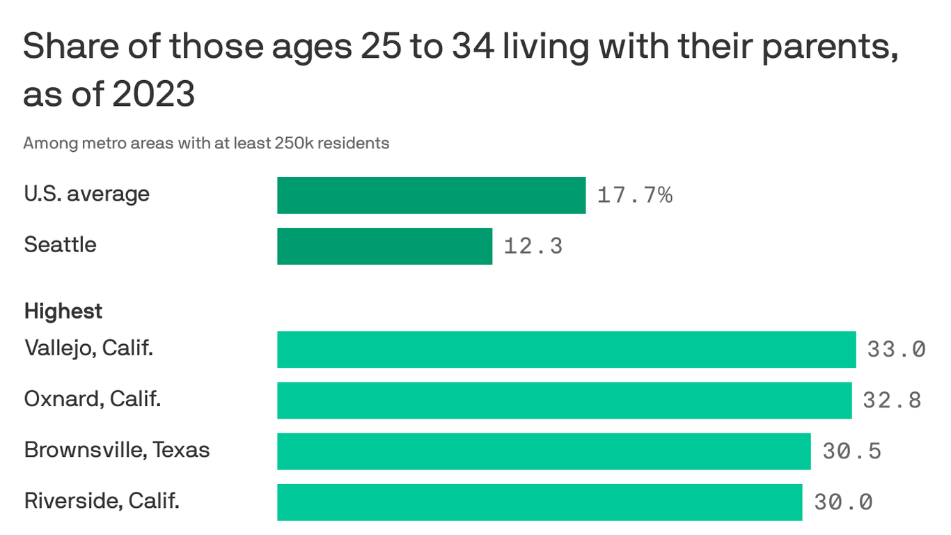 Seattle young adults are less likely to live with parents - Axios Seattle