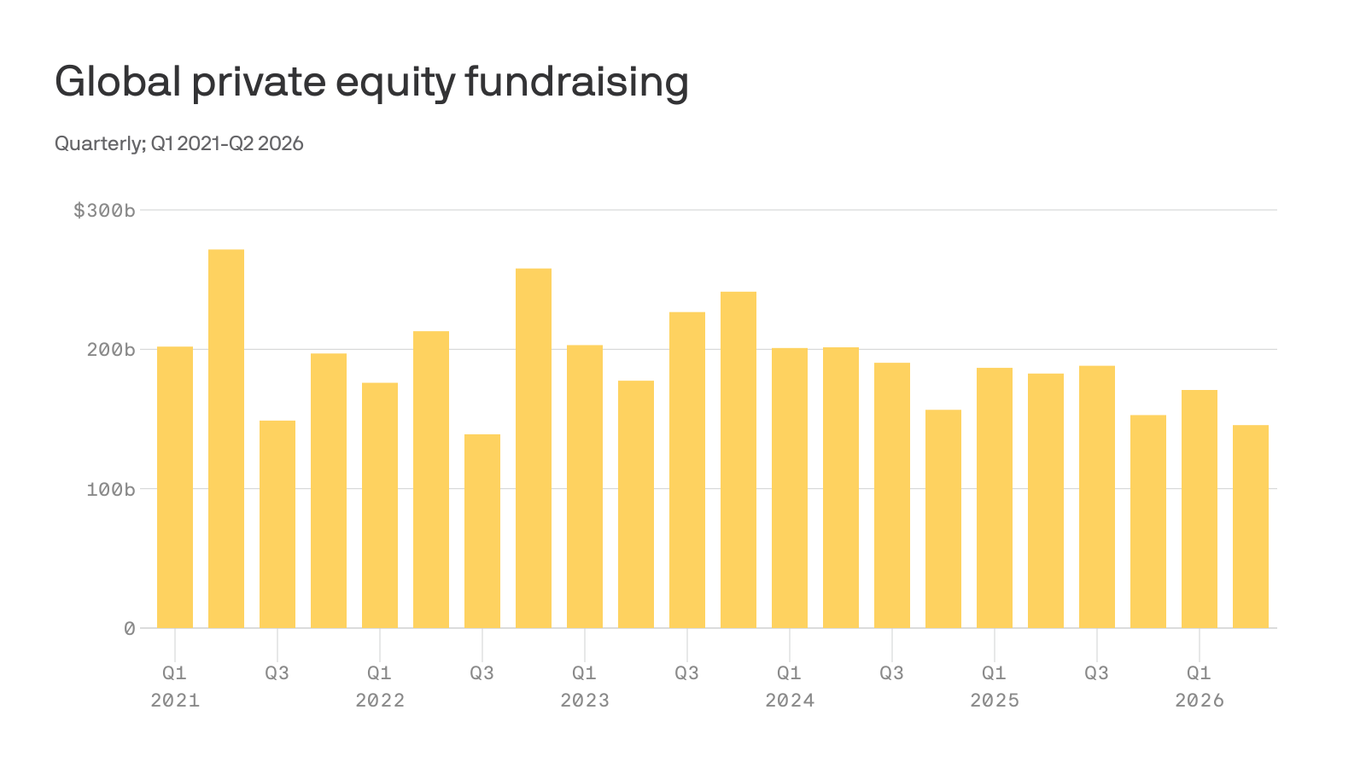 Private equity is raising fewer funds