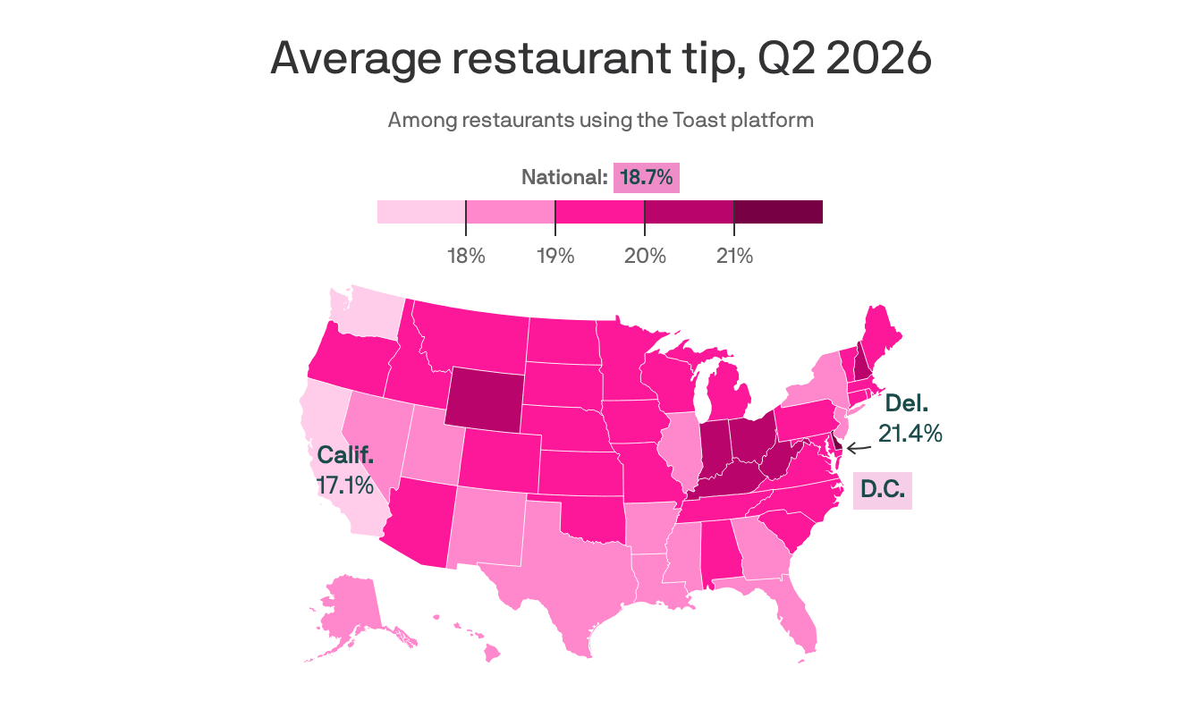The Heartland tips better than most of the country