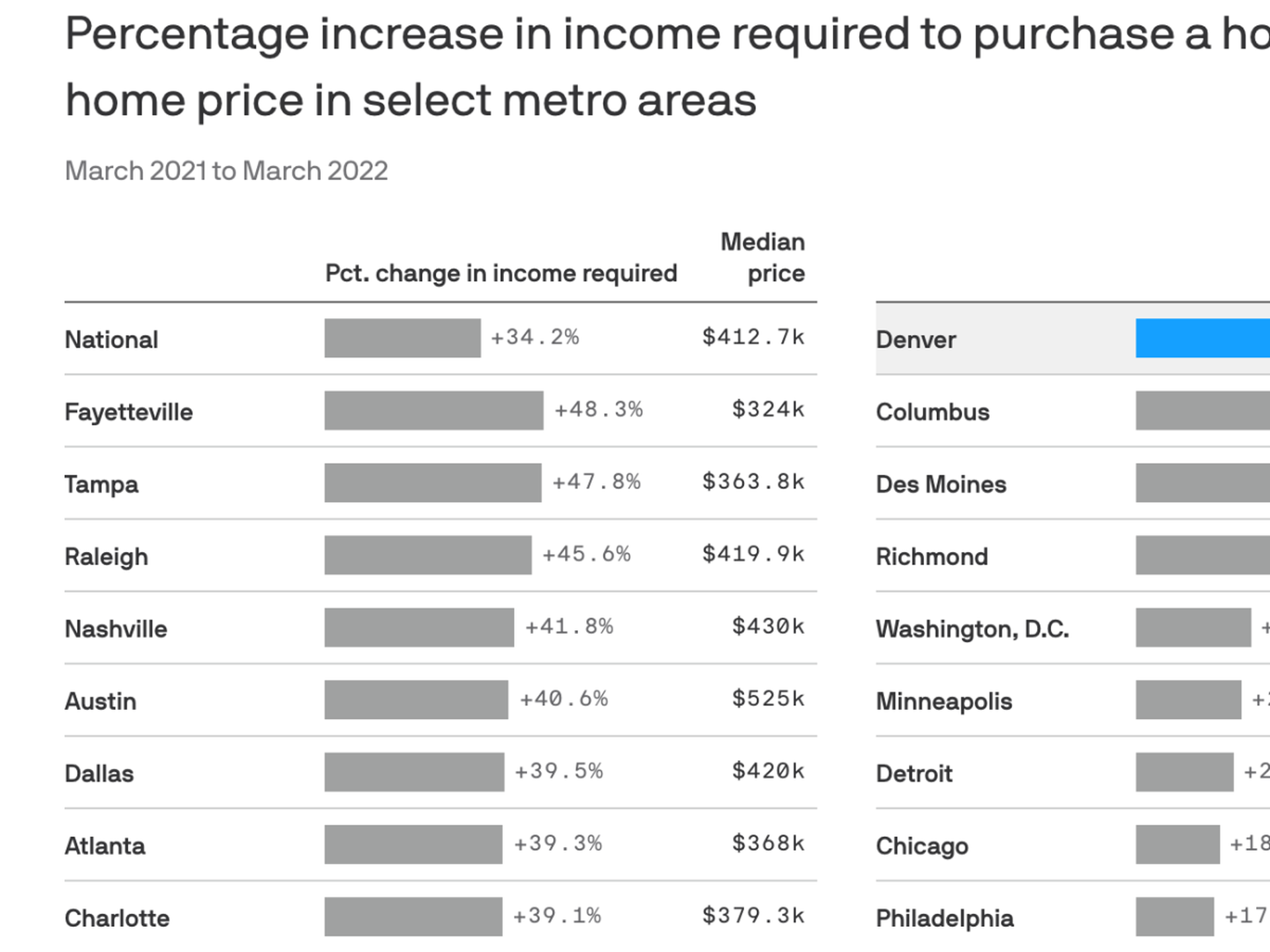 Locals need to make more money to buy a home - Axios Denver
