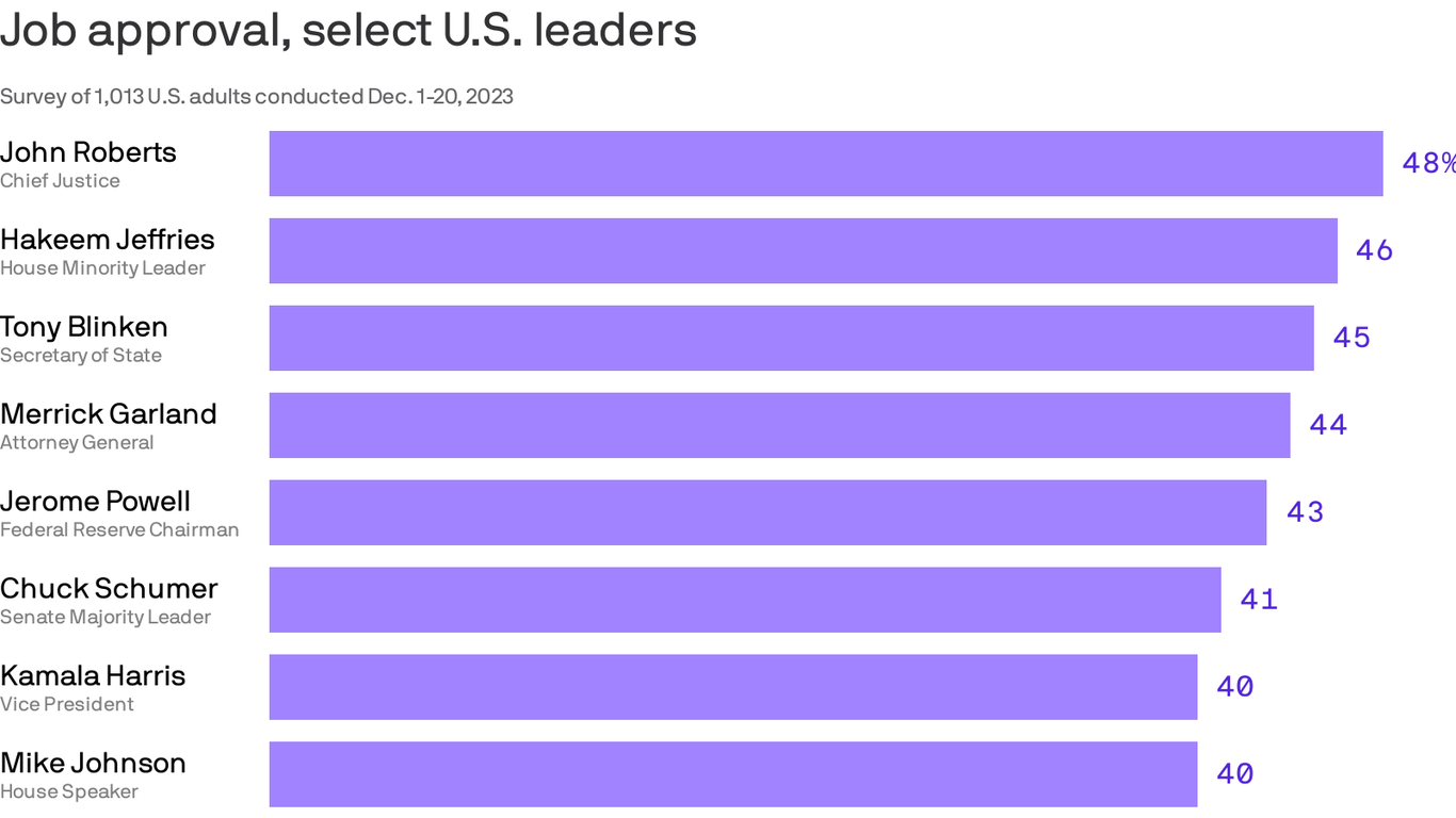 Biden, Top Government Officials Rank Low On Gallup Approval Ratings