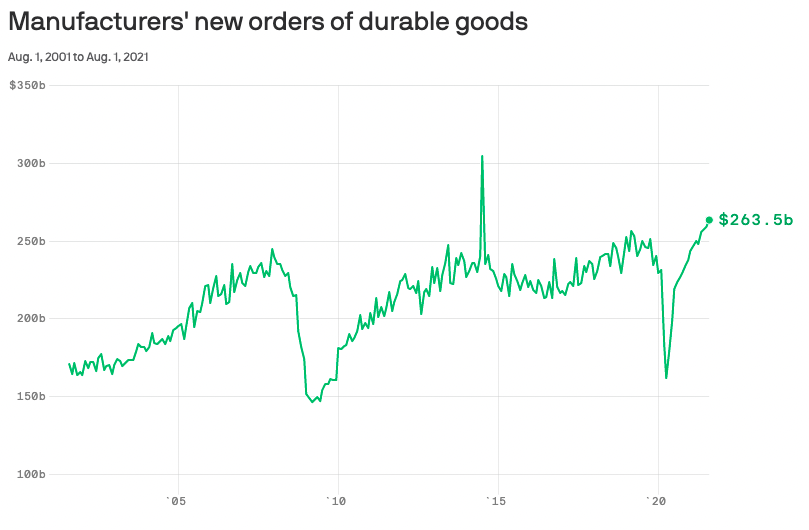 Chart showing new orders of durable goods. 