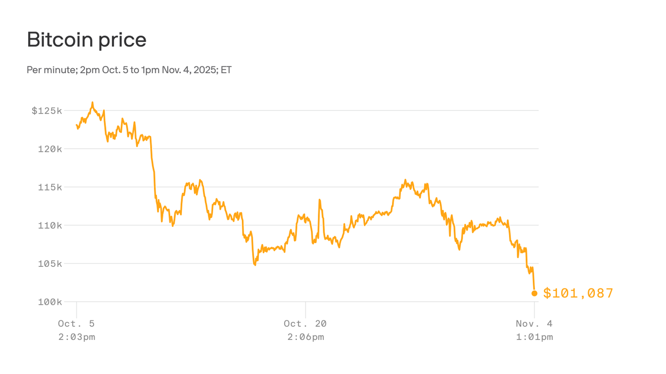 Bitcoin hits lowest price since June as forced sales surge