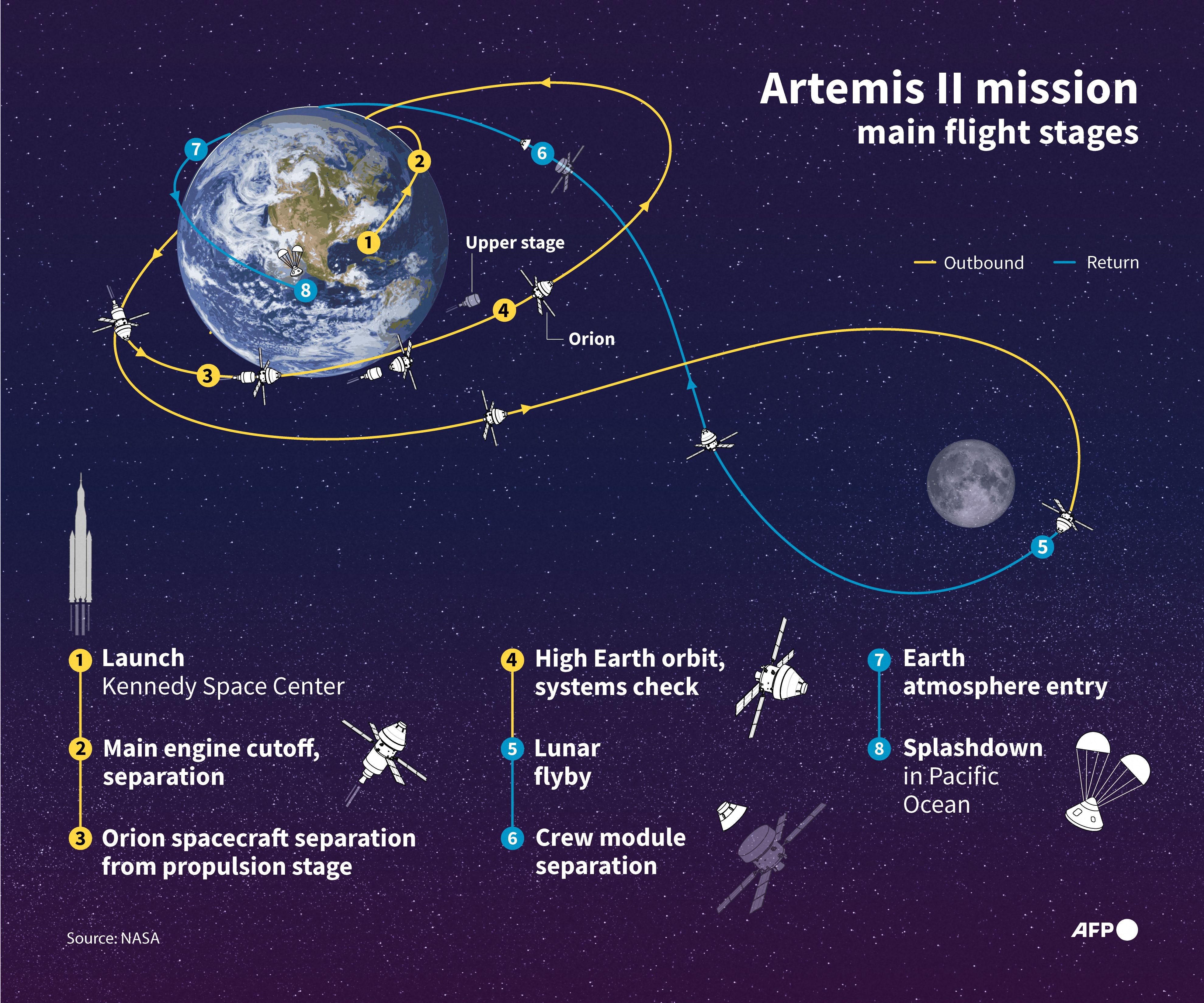 Image shows an infographic that outlines NASA's Artemis II mission