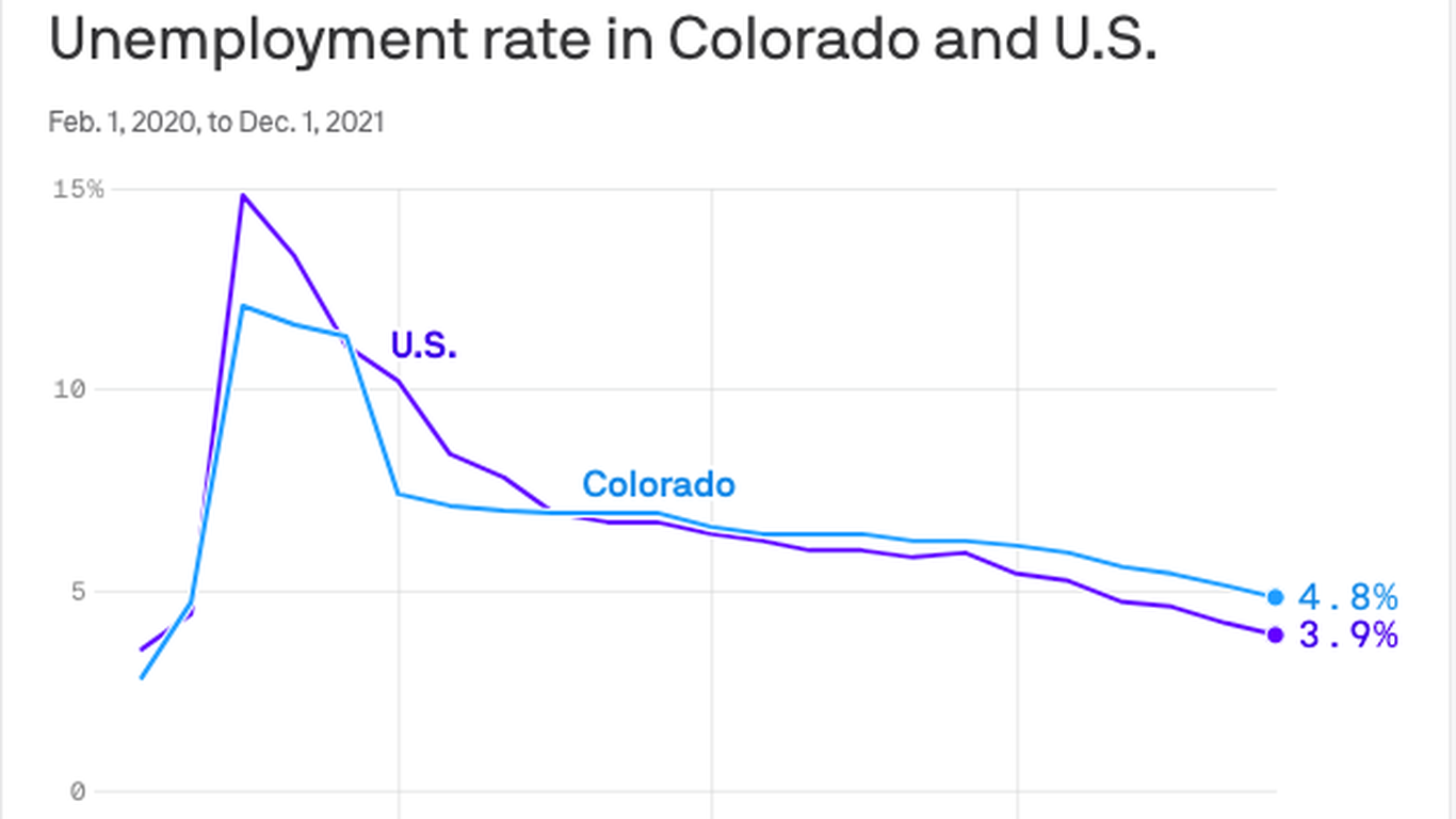 Colorado S Unemployment Rate Hits Pandemic Recovery Milestone Axios   1642979012235 