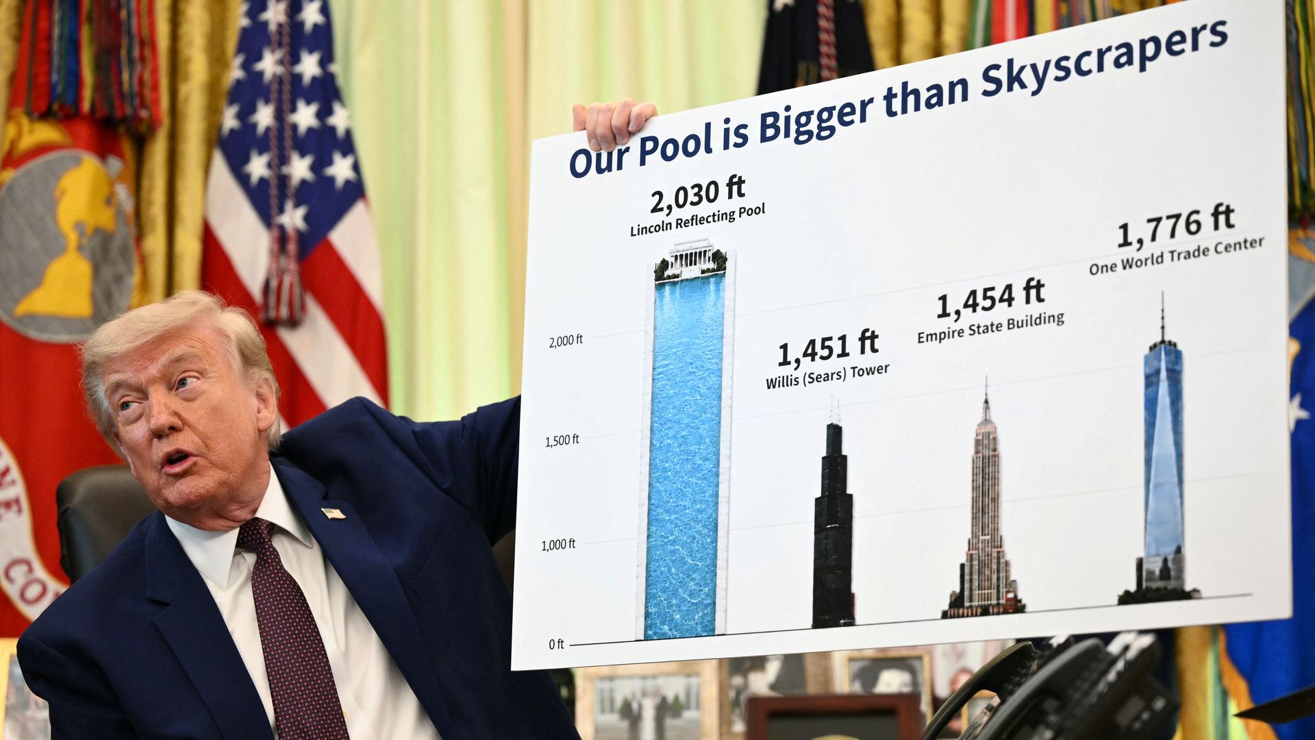 Man in a suit holds a large signboard reading "Our Pool is Bigger than Skyscrapers" showing building heights; American flags and curtains in the background.