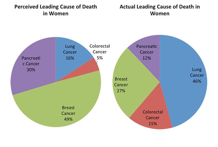 Charlotte-cancer-perceived-and-actual-death-women