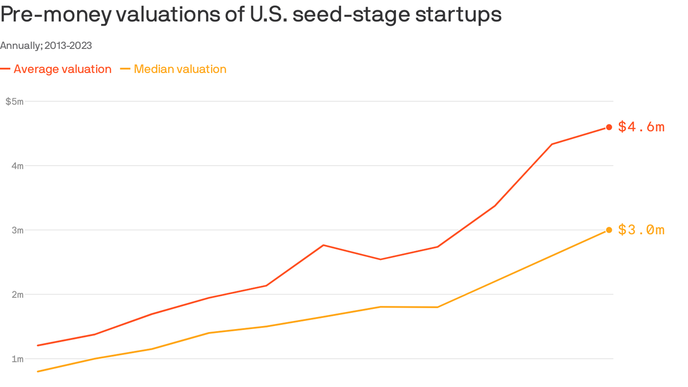 Seed stage valuations through Q1 2023 are on the rise