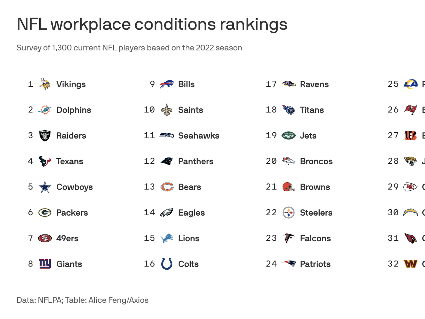 San Francisco 49ers among best in NFL for working conditions, survey finds  - Axios San Francisco