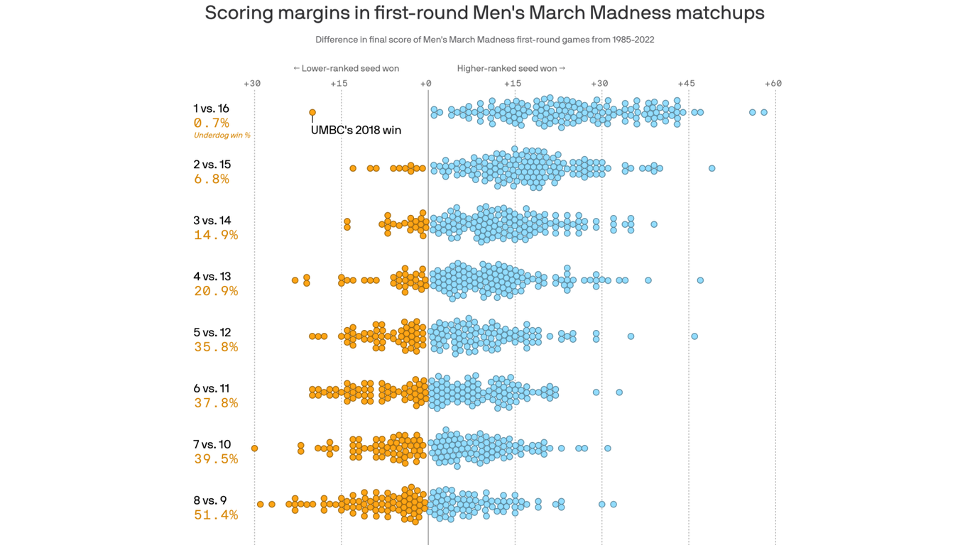 First Round Upsets March Madness 2025