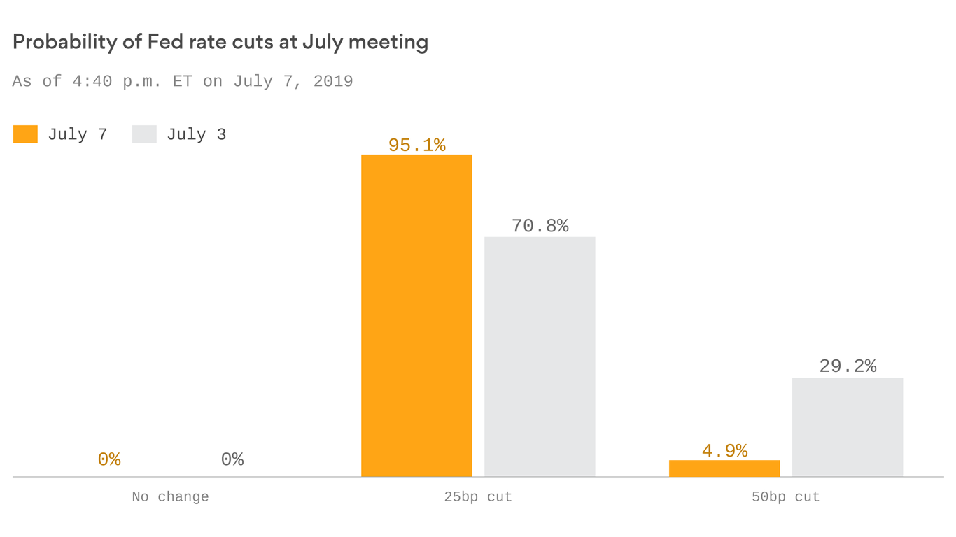 June's jobs report has the market convinced the Fed will cut rates