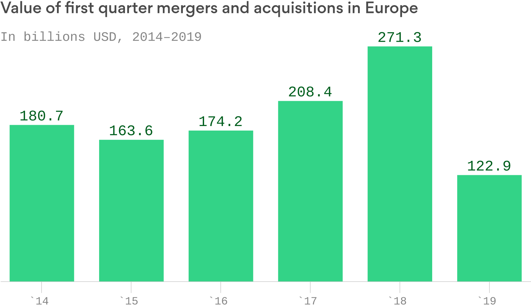 This image shows that 2018 was the highest year for mergers and acquisitions in Europe, and 2019 was the worst year. 