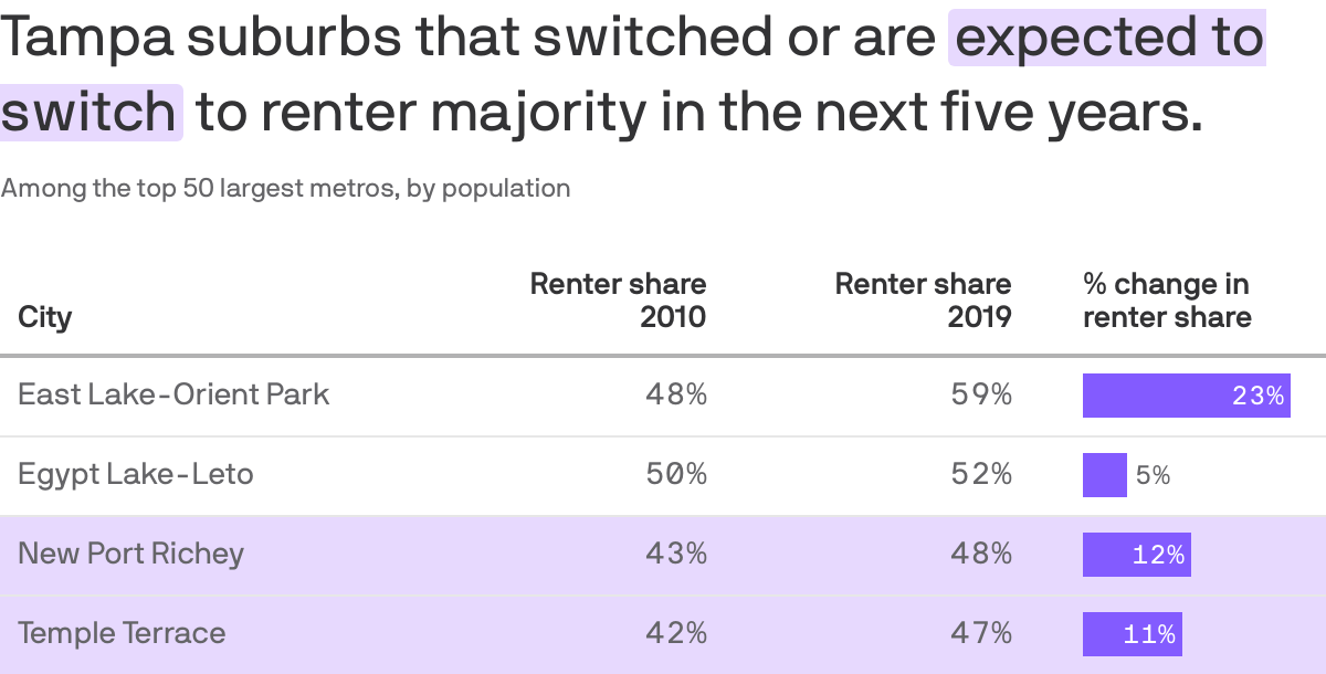 Chart of Tampa suburbs that have switched to renter majority